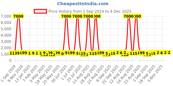 myntra.com Homesake White Metal Wall Lamp With Storage Planter homesake Price History Graph from 1 Sep 2024 to 3 Dec 2025