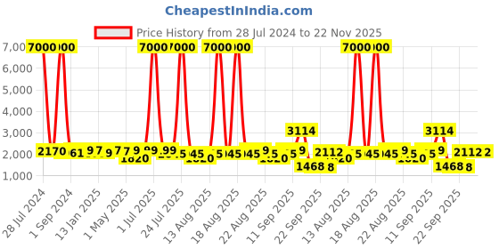 myntra.com Homesake White Mid Century Metal Tripod Floor Lamp With Shade homesake Price History Graph from 28 Jul 2024 to 22 Nov 2025