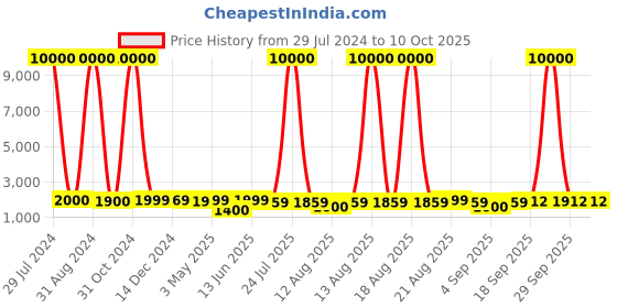 myntra.com Homesake White Milk Churn Can Table Lamp With Cone Shade homesake Price History Graph from 29 Jul 2024 to 10 Oct 2025