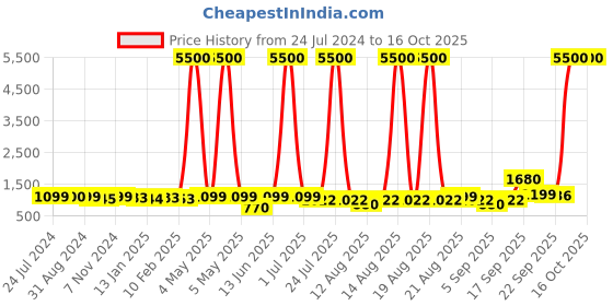 myntra.com Homesake White Pendant Ceiling Lamp homesake Price History Graph from 24 Jul 2024 to 16 Oct 2025