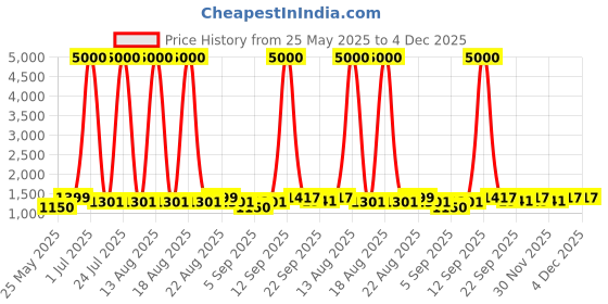 myntra.com Homesake White Printed Cylindrical Shaped Metal Table Lamp with Bulb homesake Price History Graph from 25 May 2025 to 3 Dec 2025