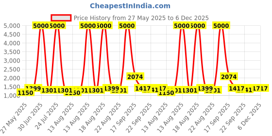 myntra.com Homesake White Printed Metal Industrial Cylindrical Shaped Table Lamp with Bulb homesake Price History Graph from 27 May 2025 to 6 Dec 2025