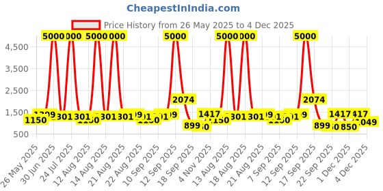 myntra.com Homesake White Printed Metal Industrial Cylindrical Shaped Table Lamp with Bulb homesake Price History Graph from 26 May 2025 to 4 Dec 2025