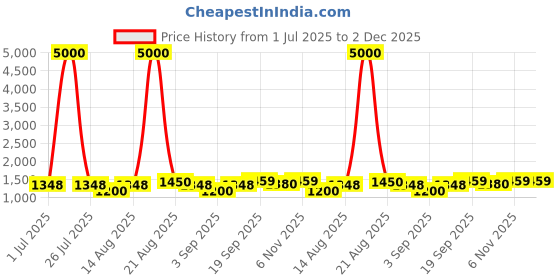 myntra.com Homesake White Printed Wood Cylindrical Shaped Table Lamp with Bulb homesake Price History Graph from 1 Jul 2025 to 2 Dec 2025