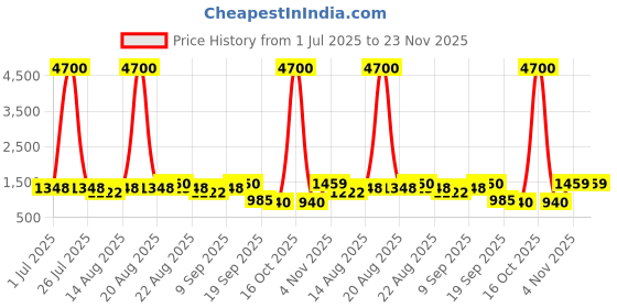 myntra.com Homesake White Printed Wood Cylindrical Shaped Table Lamp with Bulb homesake Price History Graph from 1 Jul 2025 to 22 Nov 2025