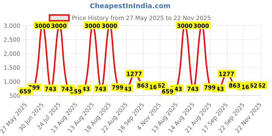 myntra.com Homesake White Printed Wood Frusturical Shaped Table Lamp homesake Price History Graph from 27 May 2025 to 22 Nov 2025