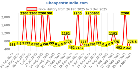 myntra.com Homesake White Printed Wood Industrial Cylindrical Shaped Table Lamp homesake Price History Graph from 26 Feb 2025 to 2 Dec 2025