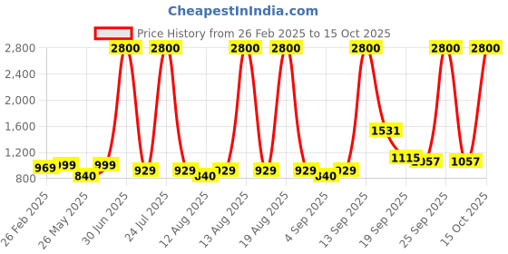 myntra.com Homesake White Printed Wood Industrial Cylindrical Shaped Table Lamp homesake Price History Graph from 26 Feb 2025 to 15 Oct 2025
