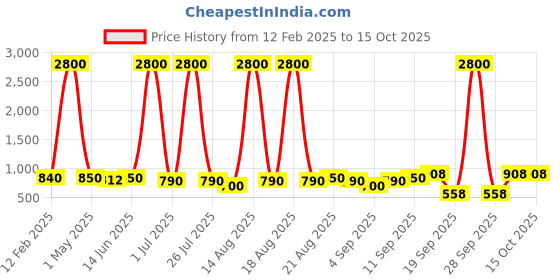 myntra.com Homesake White Printed Wood Industrial Frusturical Shaped Table Lamp homesake Price History Graph from 12 Feb 2025 to 15 Oct 2025