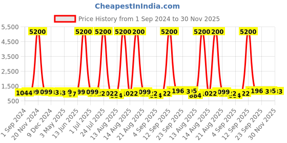 myntra.com Homesake White Printed Wood Traditional Cylindrical Shaped Table Lamp with Bulb homesake Price History Graph from 1 Sep 2024 to 30 Nov 2025