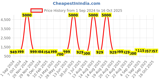 myntra.com Homesake White Printed Wood Traditional Frusturical Shaped Table Lamp with Bulb homesake Price History Graph from 1 Sep 2024 to 16 Oct 2025