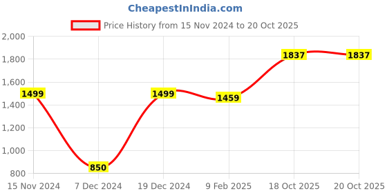 myntra.com Homesake White Set of 2 Hand-Crafted Bird Cages With Hanging Chain homesake Price History Graph from 15 Nov 2024 to 19 Oct 2025