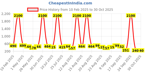 myntra.com Homesake White Set Of 2 Metal Planters homesake Price History Graph from 10 Feb 2025 to 30 Oct 2025