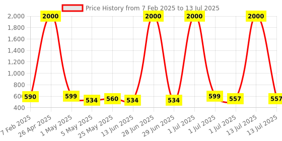 myntra.com Homesake White Set Of 2 Metal Planters with Stands homesake Price History Graph from 7 Feb 2025 to 13 Jul 2025