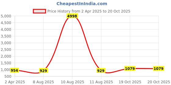 myntra.com Homesake White Solid Apple Shaped Candle Holder homesake Price History Graph from 2 Apr 2025 to 20 Oct 2025