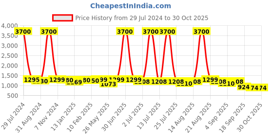 myntra.com Homesake White Solid Barn Cone Metal Swing Wall Lamp homesake Price History Graph from 29 Jul 2024 to 29 Oct 2025