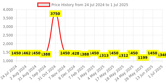 myntra.com Homesake White Solid Bedside Standard Table Lamp with Shade homesake Price History Graph from 24 Jul 2024 to 1 Jul 2025