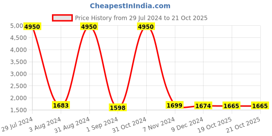 myntra.com Homesake White Solid Bedside Standard Table Lamp with Shade homesake Price History Graph from 29 Jul 2024 to 19 Oct 2025