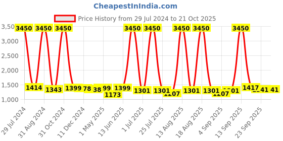 myntra.com Homesake White Solid Bedside Standard Table Lamp with Shade homesake Price History Graph from 29 Jul 2024 to 20 Oct 2025