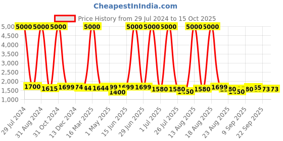 myntra.com Homesake White Solid Classic Country Spiral Wired Table Lamp homesake Price History Graph from 29 Jul 2024 to 15 Oct 2025