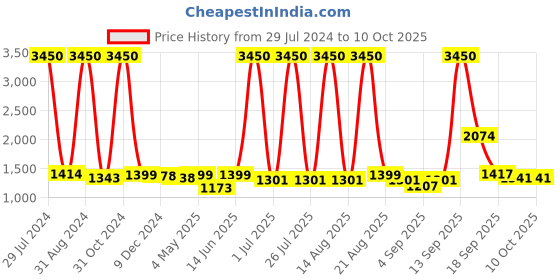 myntra.com Homesake White Solid Classic Twister Handcrafted Table Lamp with Shade homesake Price History Graph from 29 Jul 2024 to 9 Oct 2025