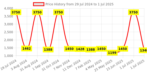 myntra.com Homesake White Solid Classic Victorian Handcrafted Table Lamp with Shade homesake Price History Graph from 29 Jul 2024 to 1 Jul 2025