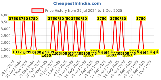 myntra.com Homesake White Solid Handcrafted Barn Cone Swing Arm Light homesake Price History Graph from 29 Jul 2024 to 1 Dec 2025