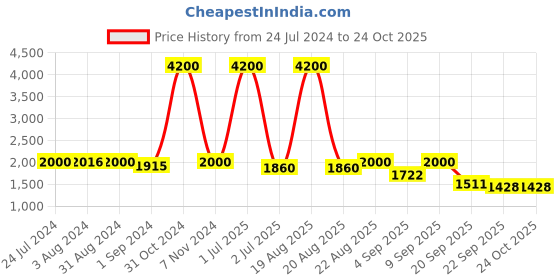 myntra.com Homesake White Solid Handcrafted Bedside Standard Lamp homesake Price History Graph from 24 Jul 2024 to 24 Oct 2025