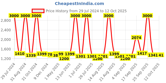 myntra.com Homesake White Solid Handcrafted Bedside Standard Lamp with Shade homesake Price History Graph from 29 Jul 2024 to 12 Oct 2025