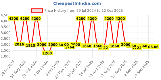 myntra.com Homesake White Solid Handcrafted Bedside Standard Lamp with Shade homesake Price History Graph from 29 Jul 2024 to 11 Oct 2025