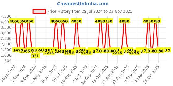 myntra.com Homesake White Solid Handcrafted Bedside Standard Table Lamp homesake Price History Graph from 29 Jul 2024 to 21 Nov 2025
