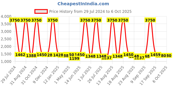 myntra.com Homesake White Solid Handcrafted Bedside Standard Table Lamp with Shade homesake Price History Graph from 29 Jul 2024 to 6 Oct 2025