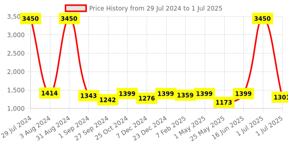 myntra.com Homesake White Solid Handcrafted Bedside Standard Table Lamp with Shade homesake Price History Graph from 29 Jul 2024 to 1 Jul 2025