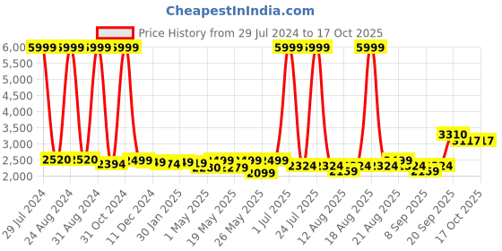 myntra.com Homesake White Solid Handcrafted Bedside Standard Table Lamp with Shade homesake Price History Graph from 29 Jul 2024 to 16 Oct 2025