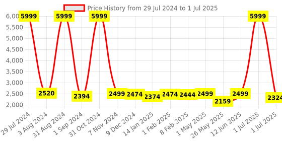 myntra.com Homesake White Solid Handcrafted Bedside Standard Table Lamp with Shade homesake Price History Graph from 29 Jul 2024 to 1 Jul 2025