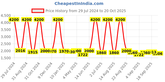 myntra.com Homesake White Solid Handcrafted Bedside Standard Table Lamp with Shade homesake Price History Graph from 29 Jul 2024 to 20 Oct 2025