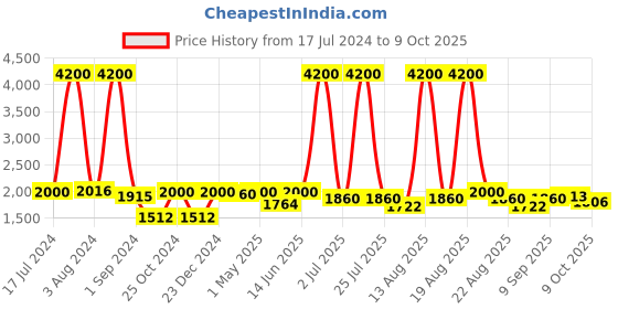 myntra.com Homesake White Solid Handcrafted Bedside Standard Table Lamp with Shade homesake Price History Graph from 17 Jul 2024 to 9 Oct 2025