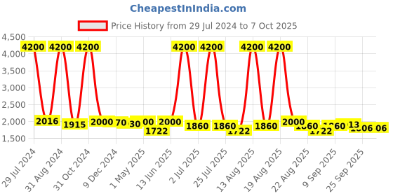 myntra.com Homesake White Solid Handcrafted Bedside Standard Table Lamp with Shade homesake Price History Graph from 29 Jul 2024 to 7 Oct 2025