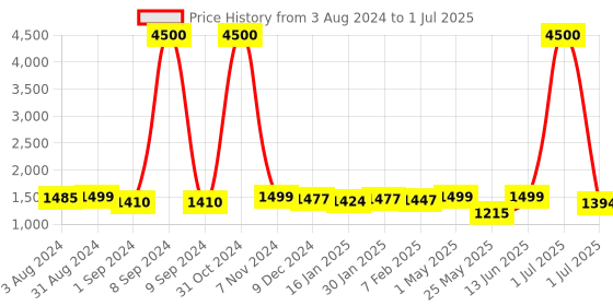 myntra.com Homesake White Solid Handcrafted Bedside Standard Table Lamp with Shade homesake Price History Graph from 3 Aug 2024 to 1 Jul 2025
