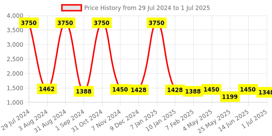 myntra.com Homesake White Solid Handcrafted Bedside Standard Table Lamp with Shade homesake Price History Graph from 29 Jul 2024 to 1 Jul 2025