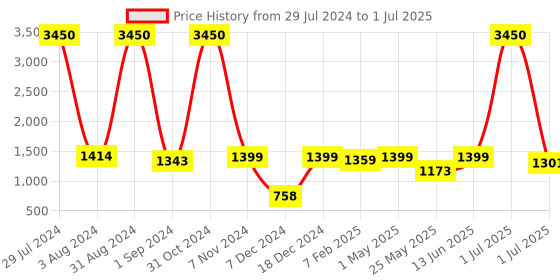 myntra.com Homesake White Solid Handcrafted Bedside Standard Table Lamp with Shade homesake Price History Graph from 29 Jul 2024 to 1 Jul 2025