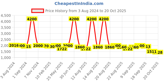 myntra.com Homesake White Solid Handcrafted Bedside Standard Table Lamp with Shade homesake Price History Graph from 3 Aug 2024 to 20 Oct 2025