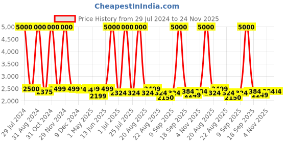 myntra.com Homesake White Solid Handcrafted Cluster Light homesake Price History Graph from 29 Jul 2024 to 24 Nov 2025
