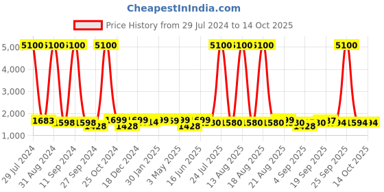 myntra.com Homesake White Solid Handcrafted Cluster Lights homesake Price History Graph from 29 Jul 2024 to 13 Oct 2025