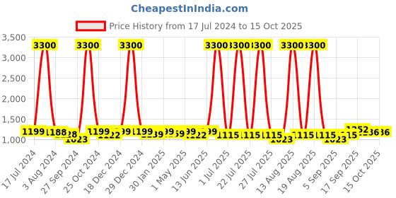 myntra.com Homesake White Solid Handcrafted Cone Swing Arm Light homesake Price History Graph from 17 Jul 2024 to 15 Oct 2025
