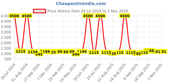 myntra.com Homesake White Solid Handcrafted Croft Metal and Wood Hanging Light homesake Price History Graph from 29 Jul 2024 to 2 Nov 2025