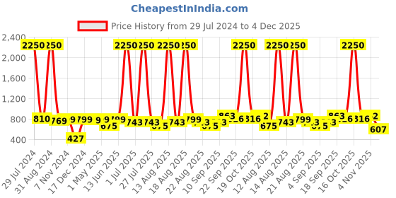 myntra.com Homesake White Solid Handcrafted Crystal Hanging Lamp homesake Price History Graph from 29 Jul 2024 to 4 Dec 2025
