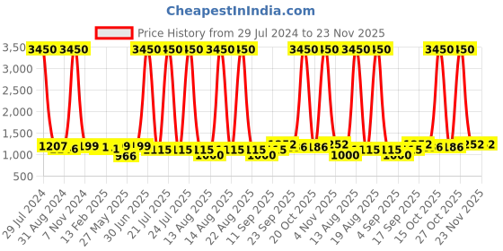 myntra.com Homesake White Solid Handcrafted Frustum Armed Sconce with Bulb homesake Price History Graph from 29 Jul 2024 to 22 Nov 2025