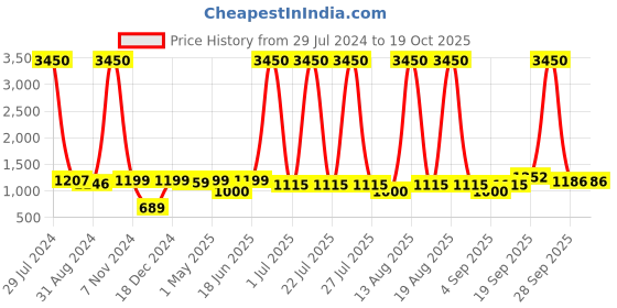 myntra.com Homesake White Solid Handcrafted Frustum Guard Swing Arm Light homesake Price History Graph from 29 Jul 2024 to 18 Oct 2025