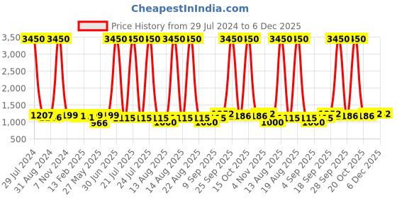 myntra.com Homesake White Solid Handcrafted Frustum Swing Arm Light homesake Price History Graph from 29 Jul 2024 to 5 Dec 2025